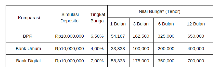 Deposito Rp 10 Juta di BPR, Bank Umum dan Bank Digital : Manakah yang Lebih Untung? 