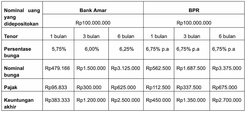 Bunga Deposito Bank Amar & BPR, Begini Simulasi Hitungnya!