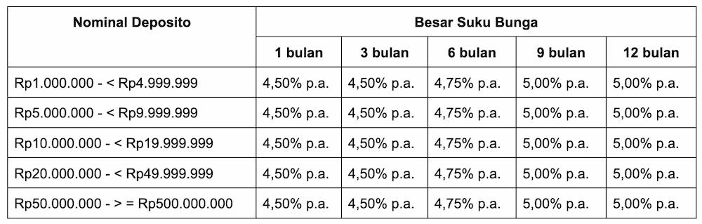 Berapa Bunga Deposito DBS? Cek Perbandingannya dengan BPR!