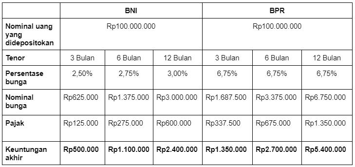 Bunga Deposito BNI 100 Juta vs BPR Berapa? Yuk, Hitung!