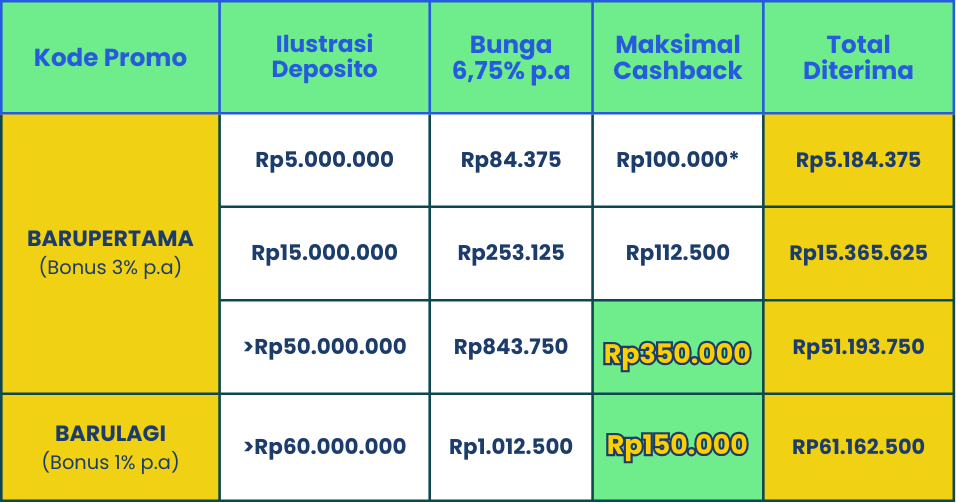 Bonus Pengguna Baru, SERBU Cashback Seru s/d Rp500.000! 