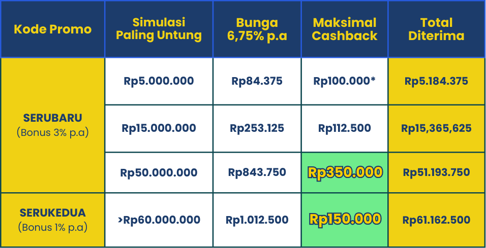 SERBU Cashback hingga Rp500 rb Untuk Deposito Pertama Kamu! 