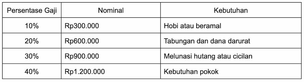 Cara Mengatur Keuangan Gaji 3 Juta untuk Mencapai Life Goal