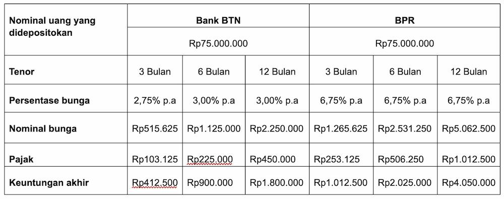 Inilah Perbandingan Hitungan Bunga Deposito BTN dan BPR