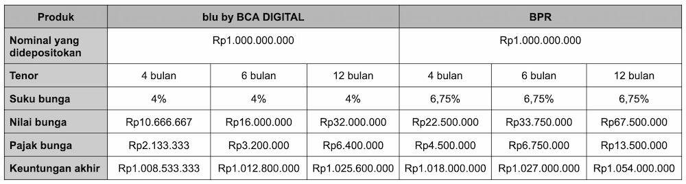 Berapa Bunga Deposito blu BCA? Ini  Bandingannya dengan BPR!