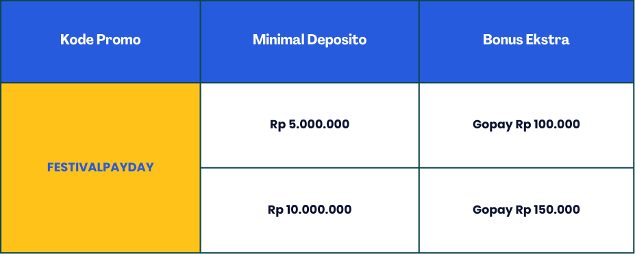 Gajian Semakin Nampol Dapat Bonus Saldo GoPay Rp150rb!