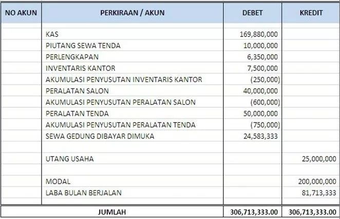 Contoh Neraca Keuangan: Arti Dan Cara Membuat Laporannya