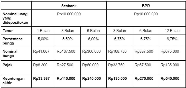 Berapa Bunga Deposito Seabank vs. BPR? Ini Simulasinya!