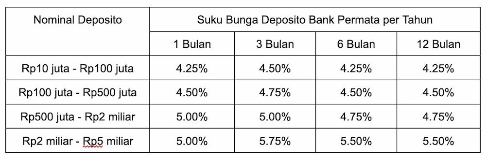 Bunga Deposito Bank Permata, Ini Perbandingannya dengan BPR