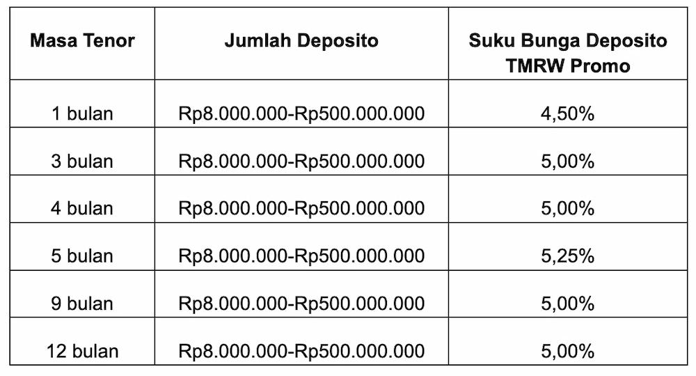 Besaran Bunga Deposito TMRW dan Perbandingannya dengan BPR