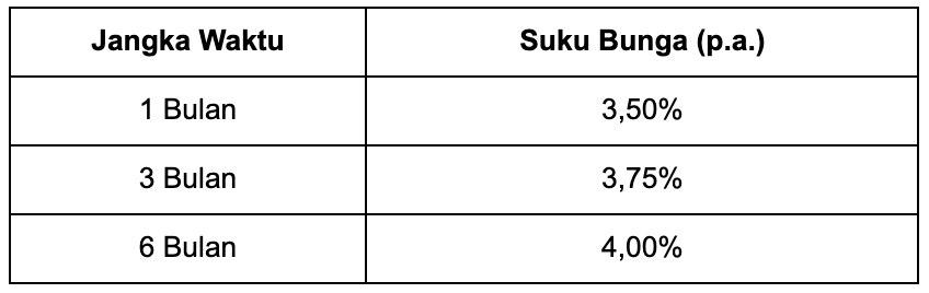 Bunga Deposito Nobu Bank vs BPR, Ini Simulasi Keuntungannya!