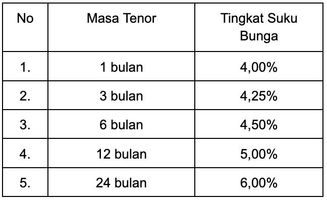 Berapa Bunga Deposito Bank Raya vs. BPR, Yuk Hitung!