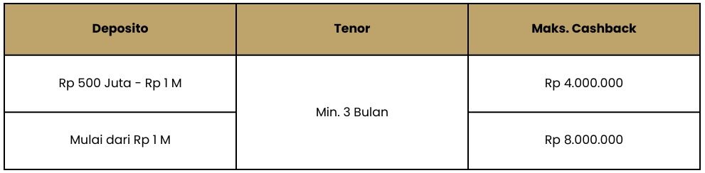 Promo Khusus Buat Kamu si Deposan HNWI! Buka Depositomu Sekarang & Nikmati Ekstra Cashbacknya!