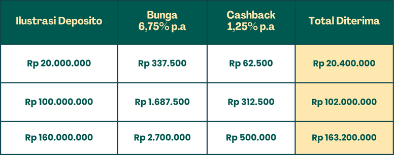 Dapat Keuntungan Lebih dengan Promo Berkah E-Deposito!