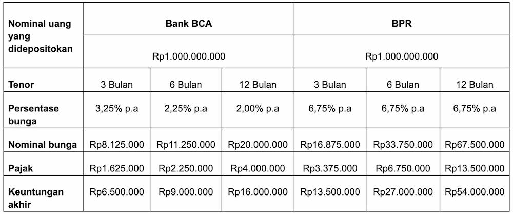 Bunga Deposito BCA 1 Miliar vs BPR, Begini Cara Hitungnya! 