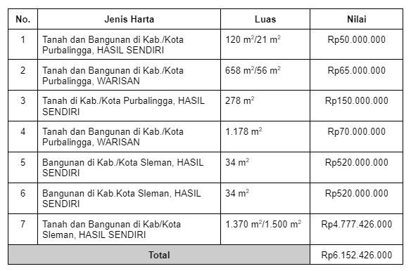 Harta Kekayaan Ganjar Pranowo Berdasarkan LHKPN dari KPK