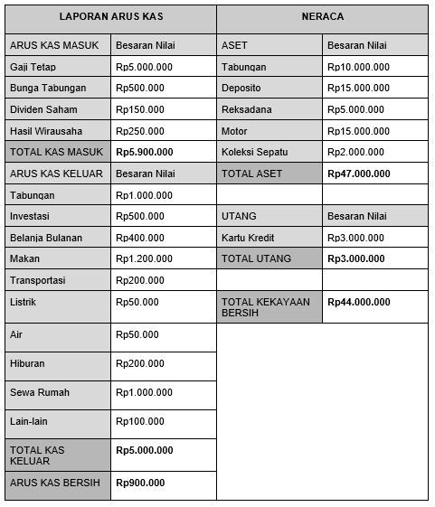 10 Cara Membuat Buku Keuangan Pribadi Anti Ribet dan Contoh