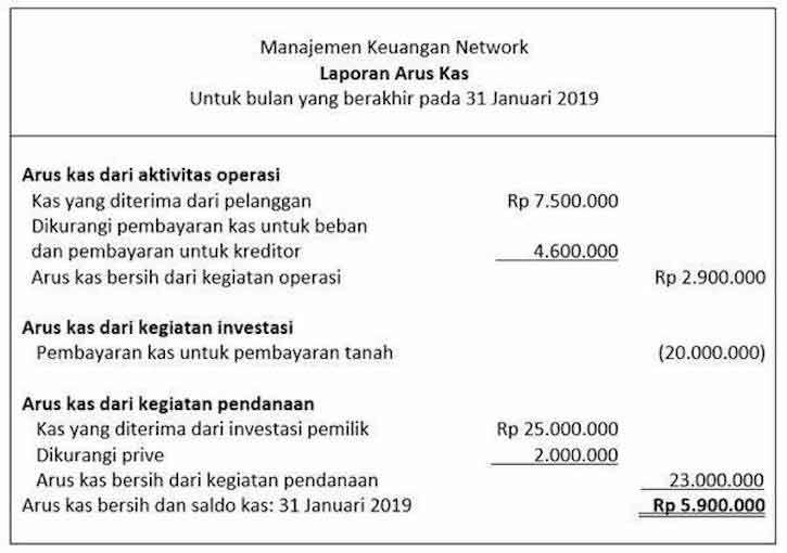 Contoh Laporan Keuangan Sederhana & Cara Membuatnya, Simak!