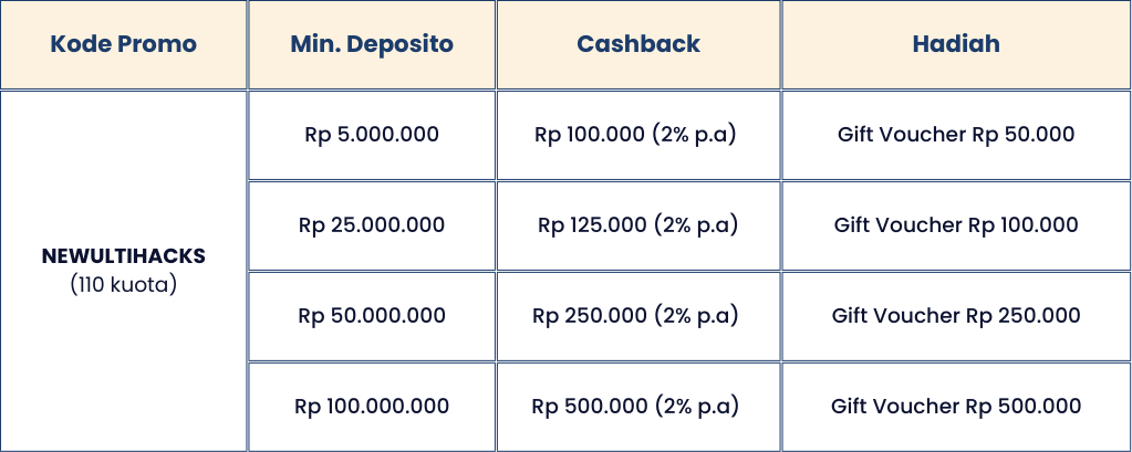 Ada Cashback s/d Rp1 Juta di Financial  Class Rukita x DepositoBPR by Komunal!