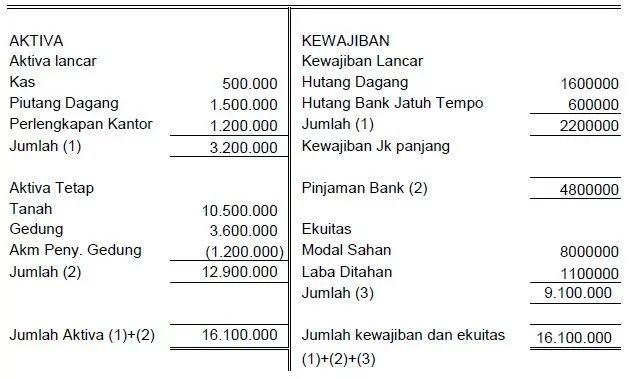 Contoh Neraca Keuangan: Arti dan Cara Membuat Laporannya