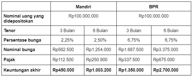 Bunga Deposito Bank Mandiri 100 Juta vs BPR 100 Juta