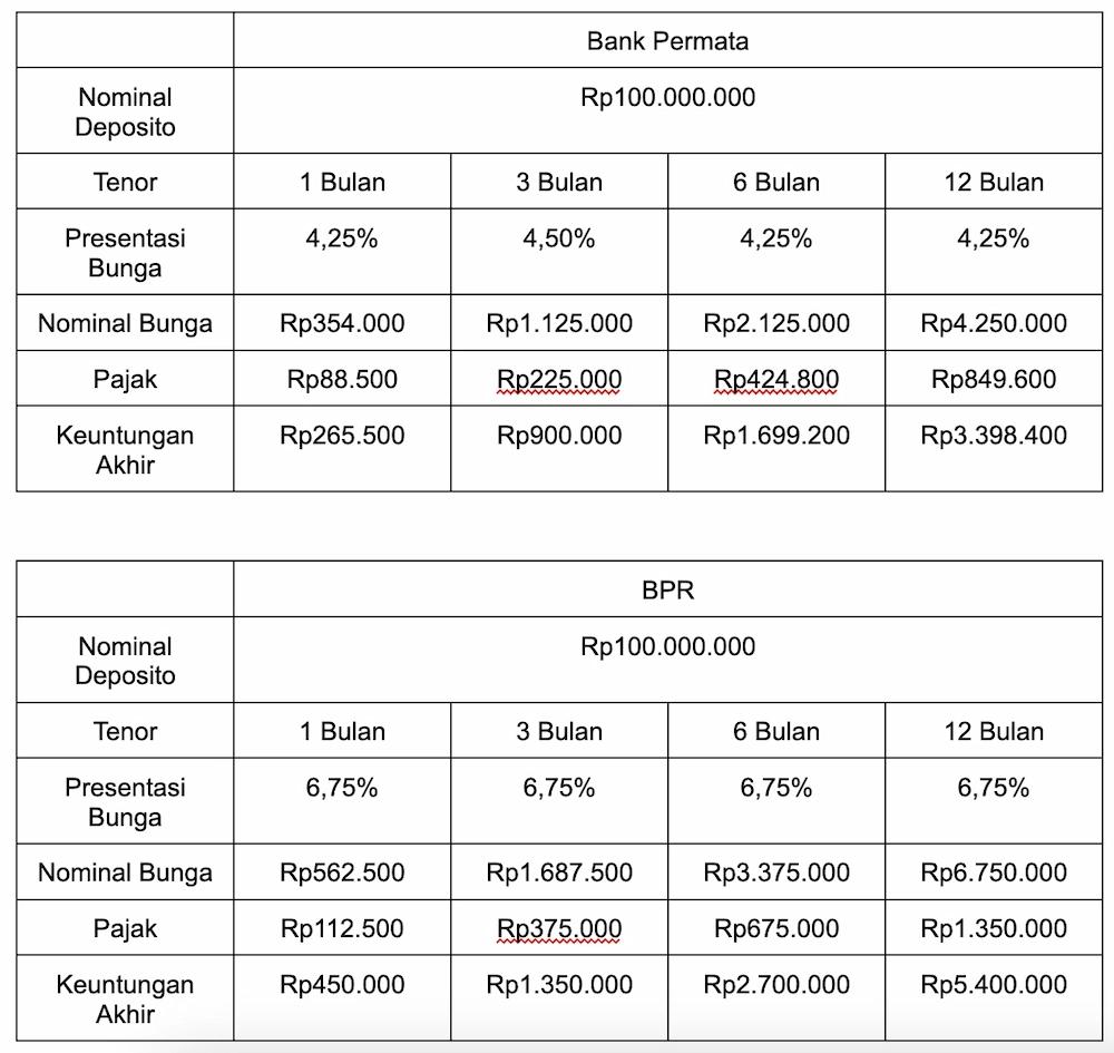 Bunga Deposito Bank Permata, Ini Perbandingannya dengan BPR