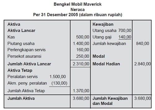 Contoh Neraca Keuangan: Arti dan Cara Membuat Laporannya