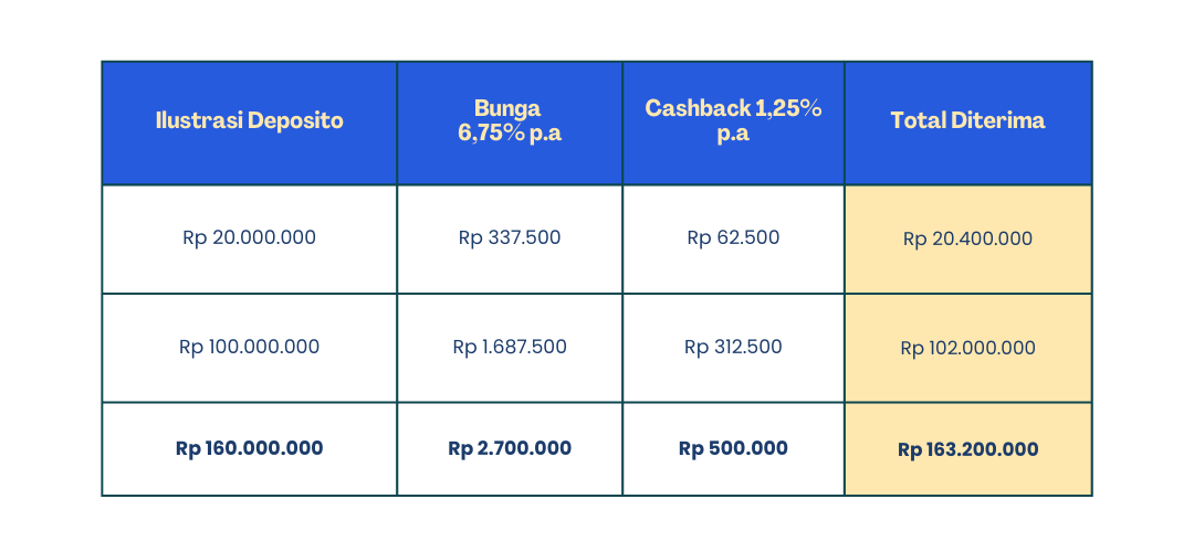 Menang Banyak dari E-Deposito, Nikmati Cashback s/d Rp500.000! 