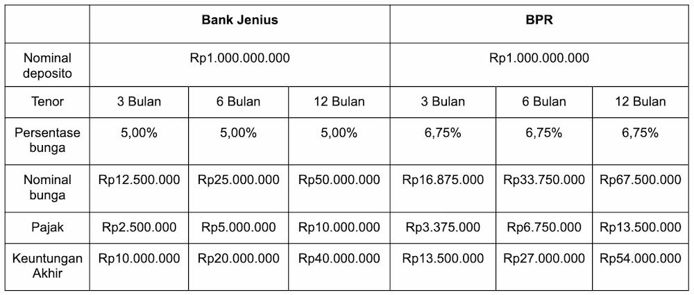 Bunga Deposito Bank Jenius vs BPR, Mana yang Lebih Untung?