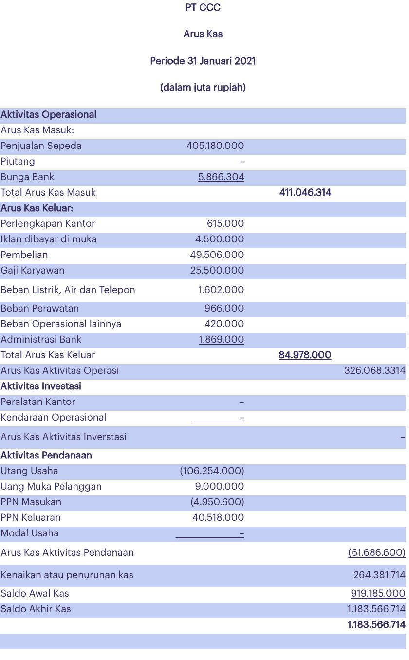 Cara Membuat Laporan Keuangan di Excel & Contohnya