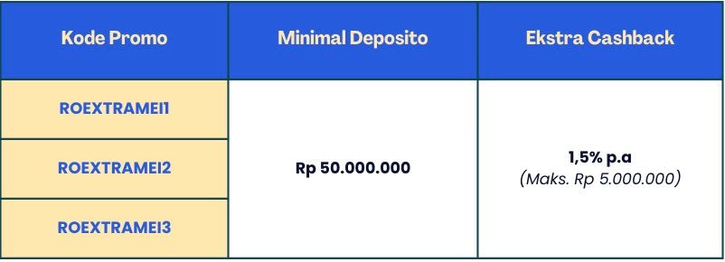 Perpanjang Deposito Pakai ARO, Dapatkan Cashback Hingga Rp15 Juta! 