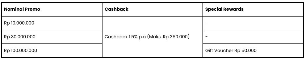 #SimpananRasaInvestasi Bunga Maksimal Up To  6,75% p.a.