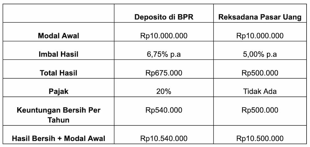 Reksadana vs. Deposito, Manakah yang Lebih Menguntungkan?