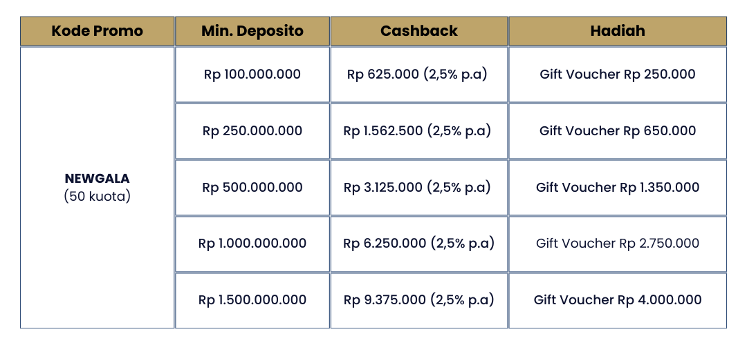 Cashback Hingga Rp13 Juta Hanya di de’GALA!