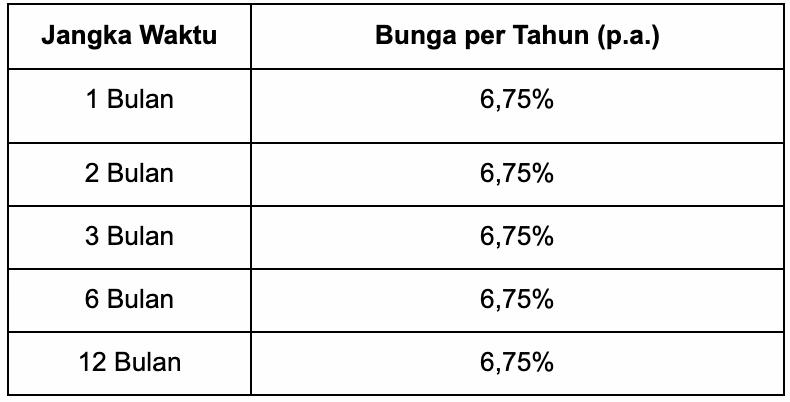 Bunga Deposito Nobu Bank vs BPR, Ini Simulasi Keuntungannya!