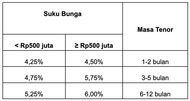 Perhitungan Besaran Bunga Deposito Bank Saqu vs BPR, Coba!