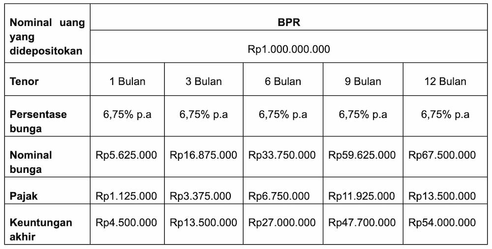 Deposito 1 Milyar Dapat Bunga Berapa? Simak Cara Hitungnya!