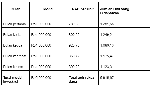 Dollar Cost Averaging: Pengertian, Manfaat, Serta Cara Kerjanya!