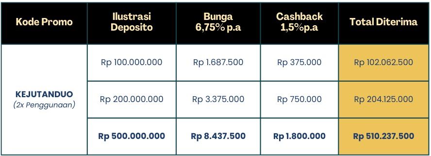 Raih Cashback Sampai Rp3,6 Juta dari Kejutan Duo E-Deposito! 