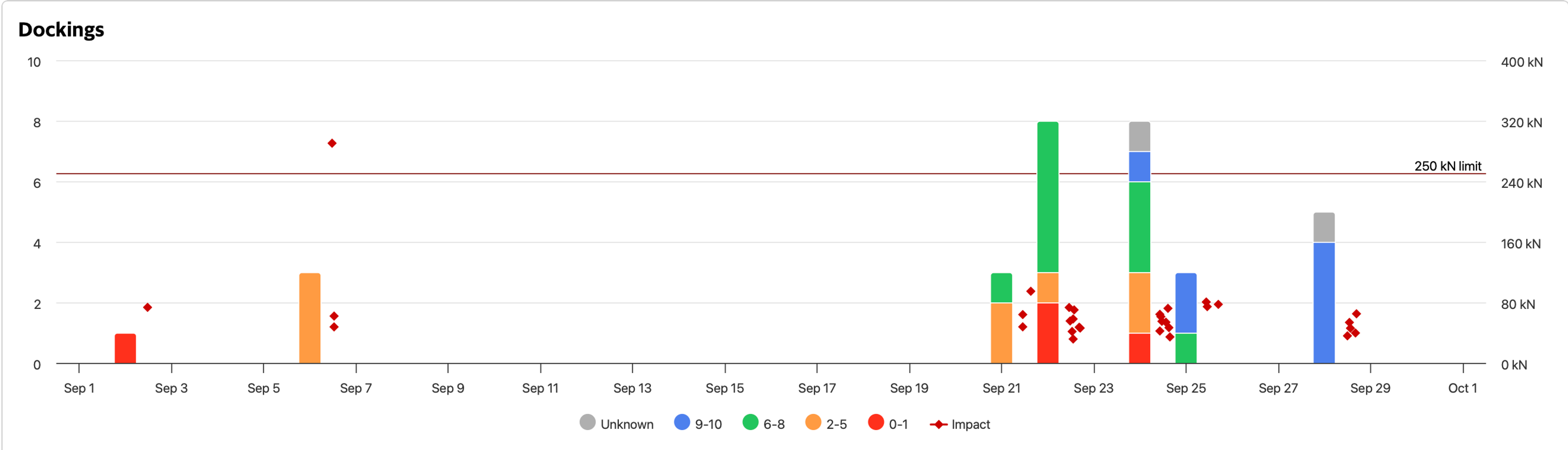 Marfle Report tab: Docking Impact Overview for one month, every docking plotted in kN over dockings-per-day bars with a 250 kN limit line