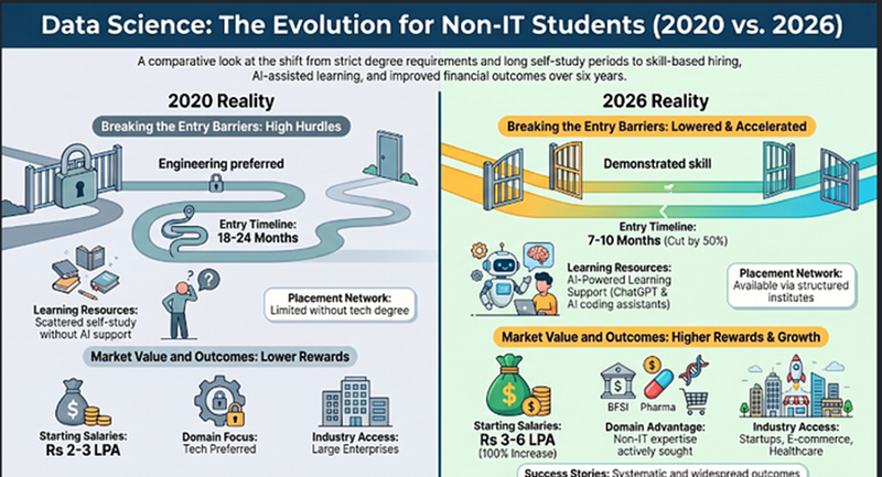 Comparison table showing what changed between 2020 and 2026 for non-IT students entering Data Science in India