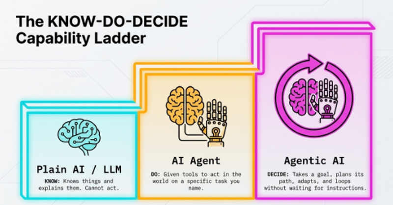 KNOW-DO-DECIDE capability ladder showing three rungs from AI knowing through AI agent doing to Agentic AI deciding