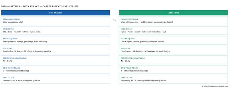 Career landscape comparison table showing how Data Science and Data Analytics roles have evolved from 2020 to 2026