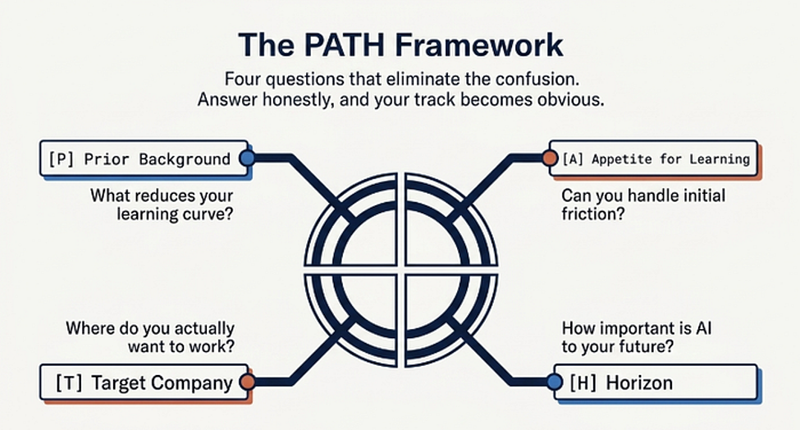 PATH Decision Framework showing four questions — Prior Background Appetite Target company Horizon — for choosing Python or Java Full Stack