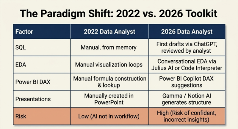 Data Analyst toolkit comparison table showing how AI tools have changed from 2022 to 2026 in India