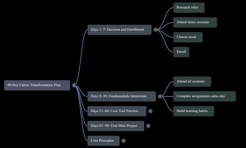 Day-by-day study schedule for IT freshers covering fundamentals, core tools, and mini project building