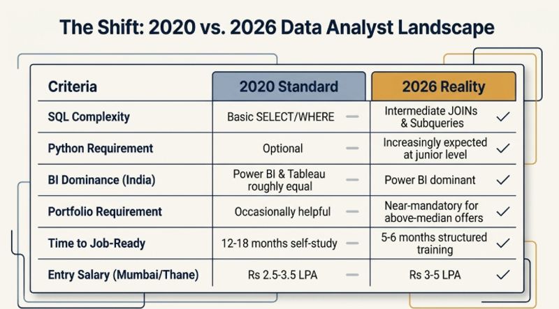 Data Analyst learning path comparison table showing what changed between earlier years and 2026 in India