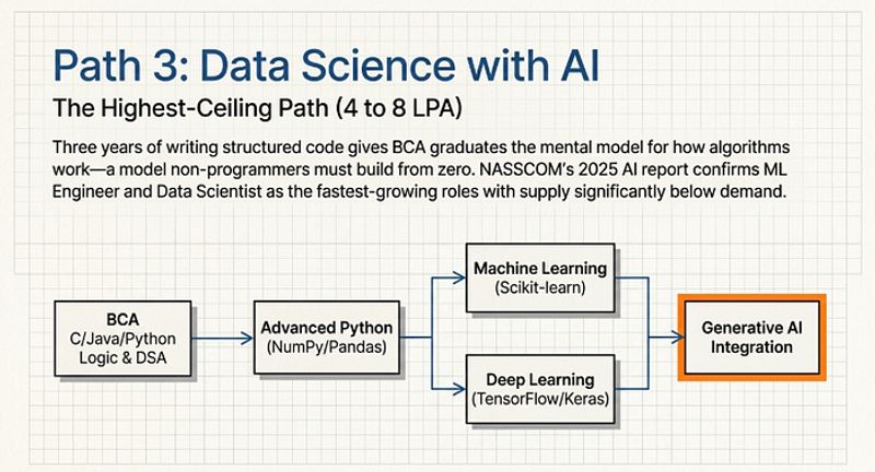 Career Option 3 Data Science with AI career path for BCA graduates showing machine learning deep learning and AI integration skills