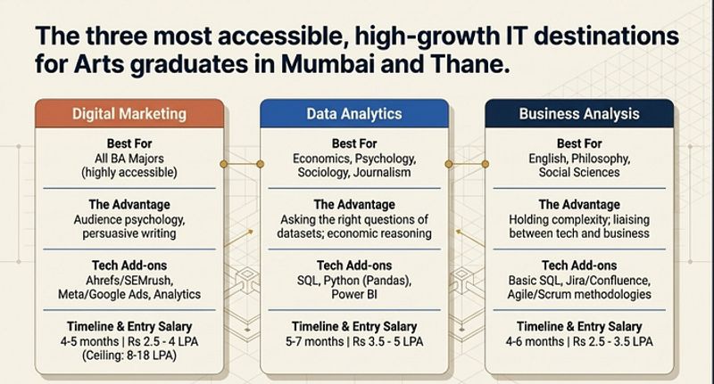 The three best IT roles for arts graduates in India in 2026 Digital Marketing Data Analytics and Business Analysis with salary ranges