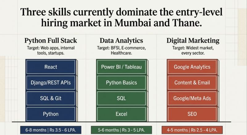  Visual showing the three IT skills with the best entry-level job market in Mumbai in 2026 — Python Full Stack Data Analytics and Digital Marketing